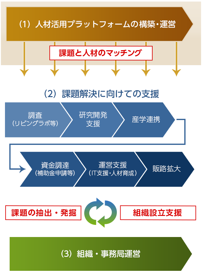 取組み事業について